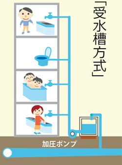 給水方式には4種類ある 水道設備講座02 東京 埼玉の給水排水工事ならサンコウ設備