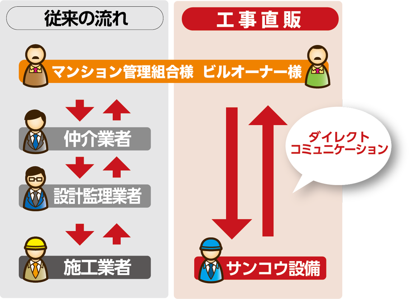 「工事直販」とは？