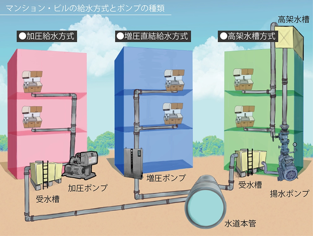 マンション・ビルの給水方式とポンプの種類