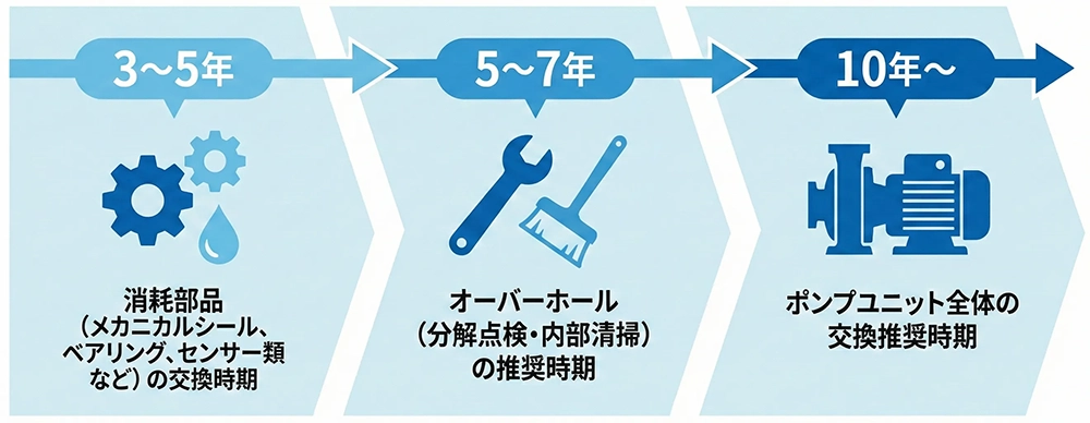 給水ポンプの寿命は「約10年〜15年」が目安