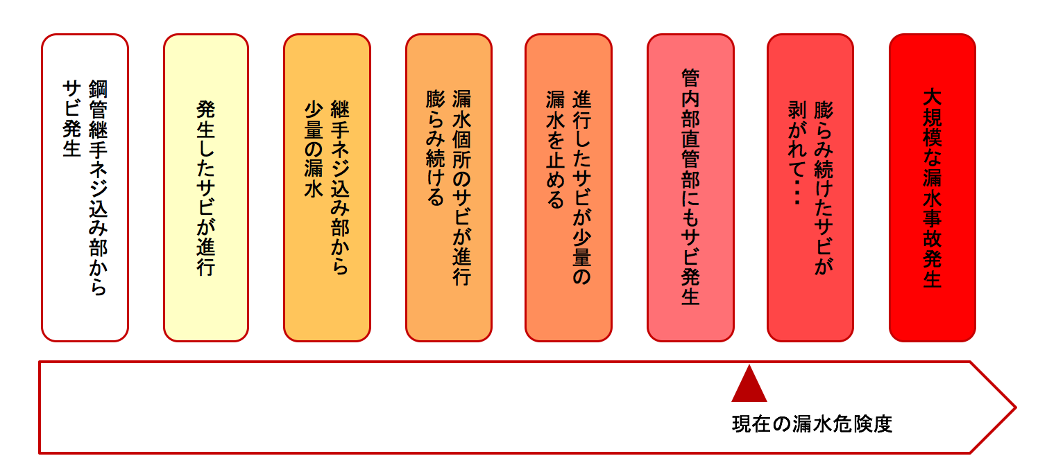 調査報告書