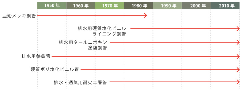 排水管更新のタイミングと排水管の材質