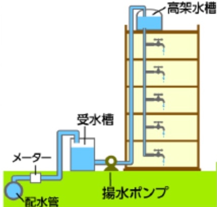 高架水槽方式