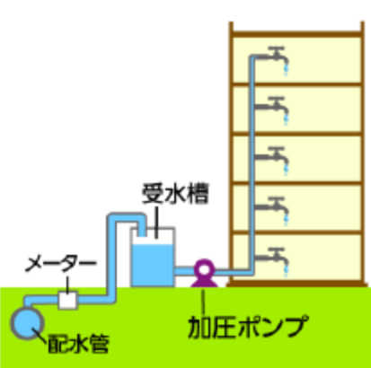 加圧給水方式