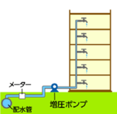 増圧直結給水方式