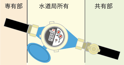 ●マンション水道メーター周辺設備の所有者は？