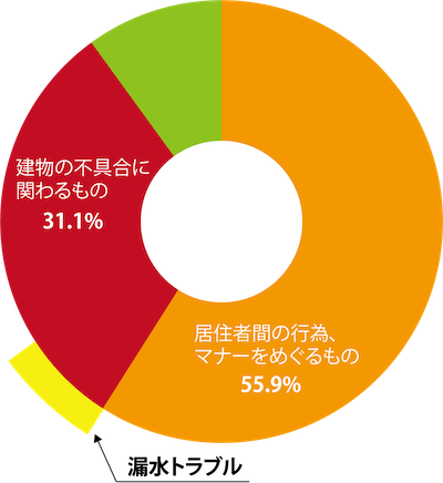 マンショントラブル