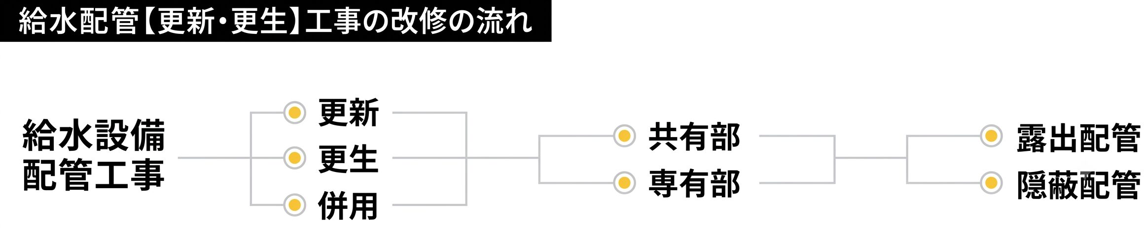 給水配管【更新・更生】工事の改修の流れ