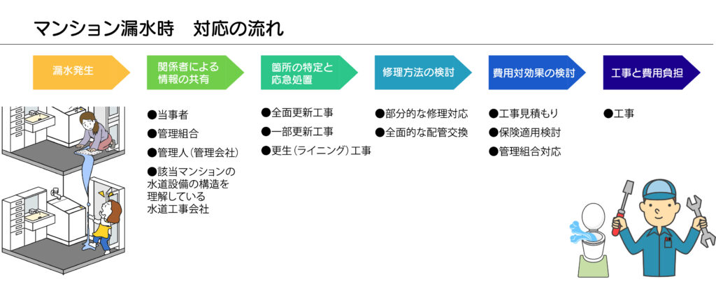 漏水事故の対策工事